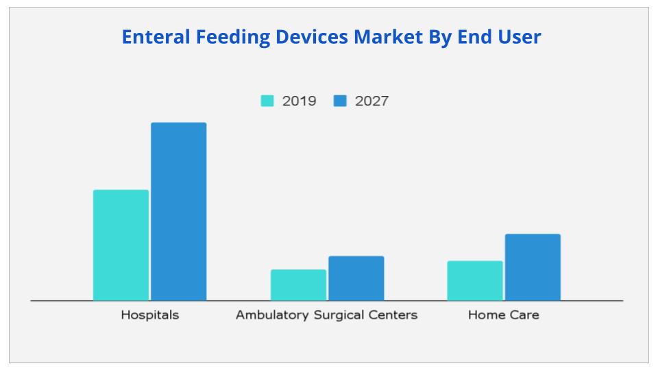 Enteral Feeding Devices Market By End User